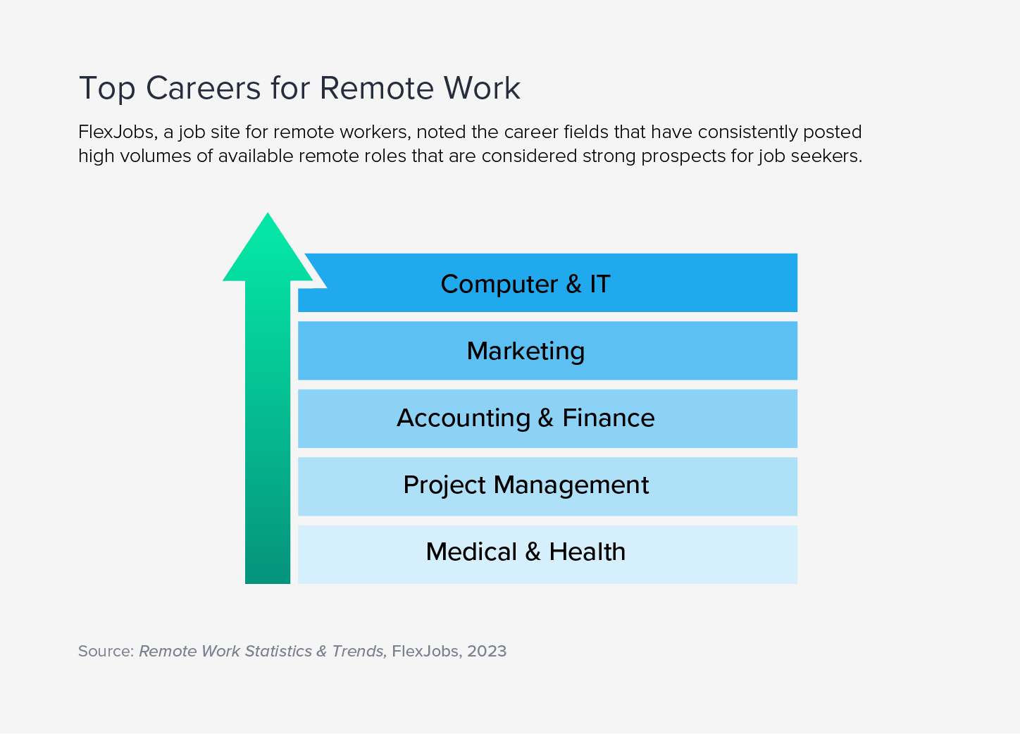 IT, marketing, finance, and project management offered the highest volume of remote roles.