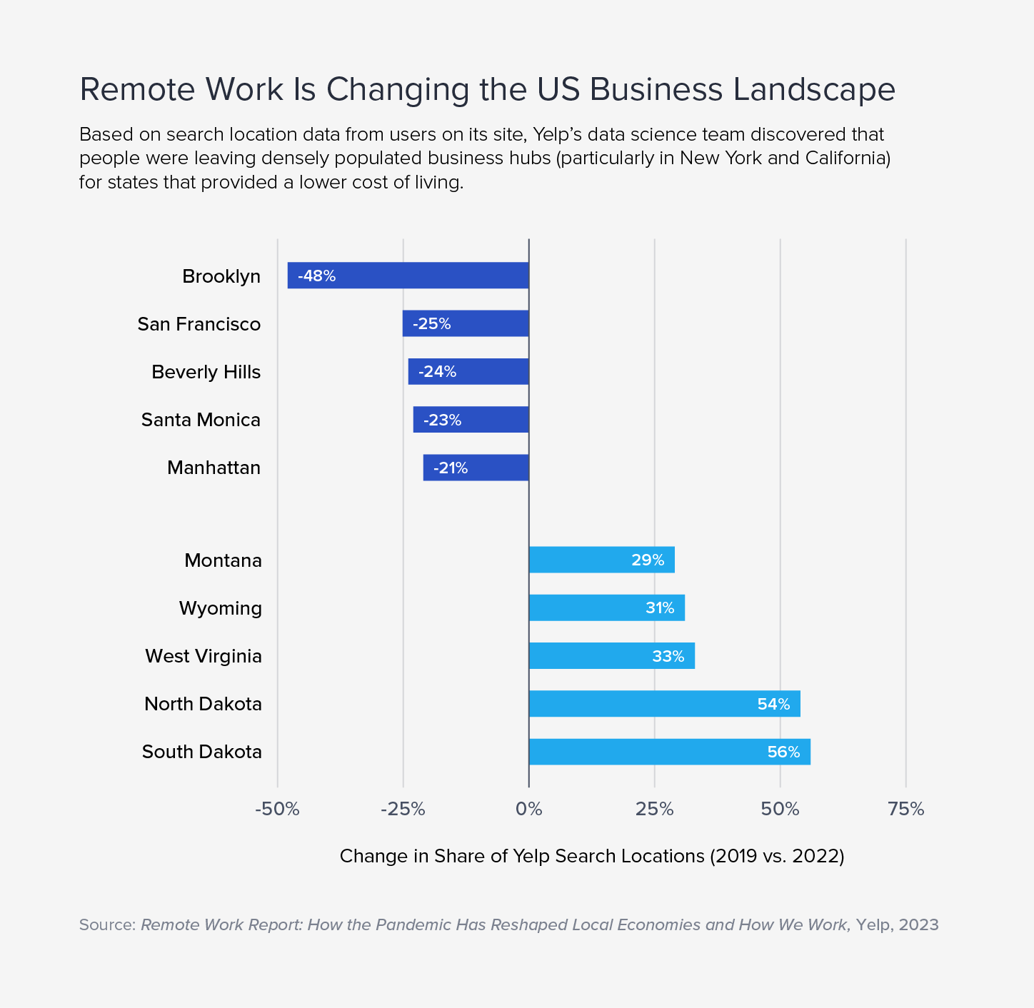 Using search location data from its users, Yelp discovered that people were leaving densely populated business hubs for states that provided a lower cost of living.