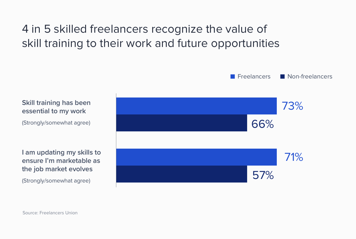 freelancers value skill training