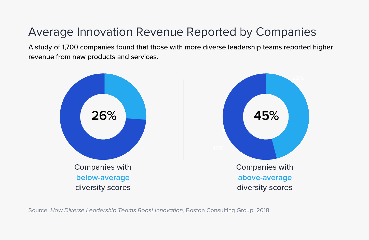 More diverse leadership teams report higher revenue from new products and services.