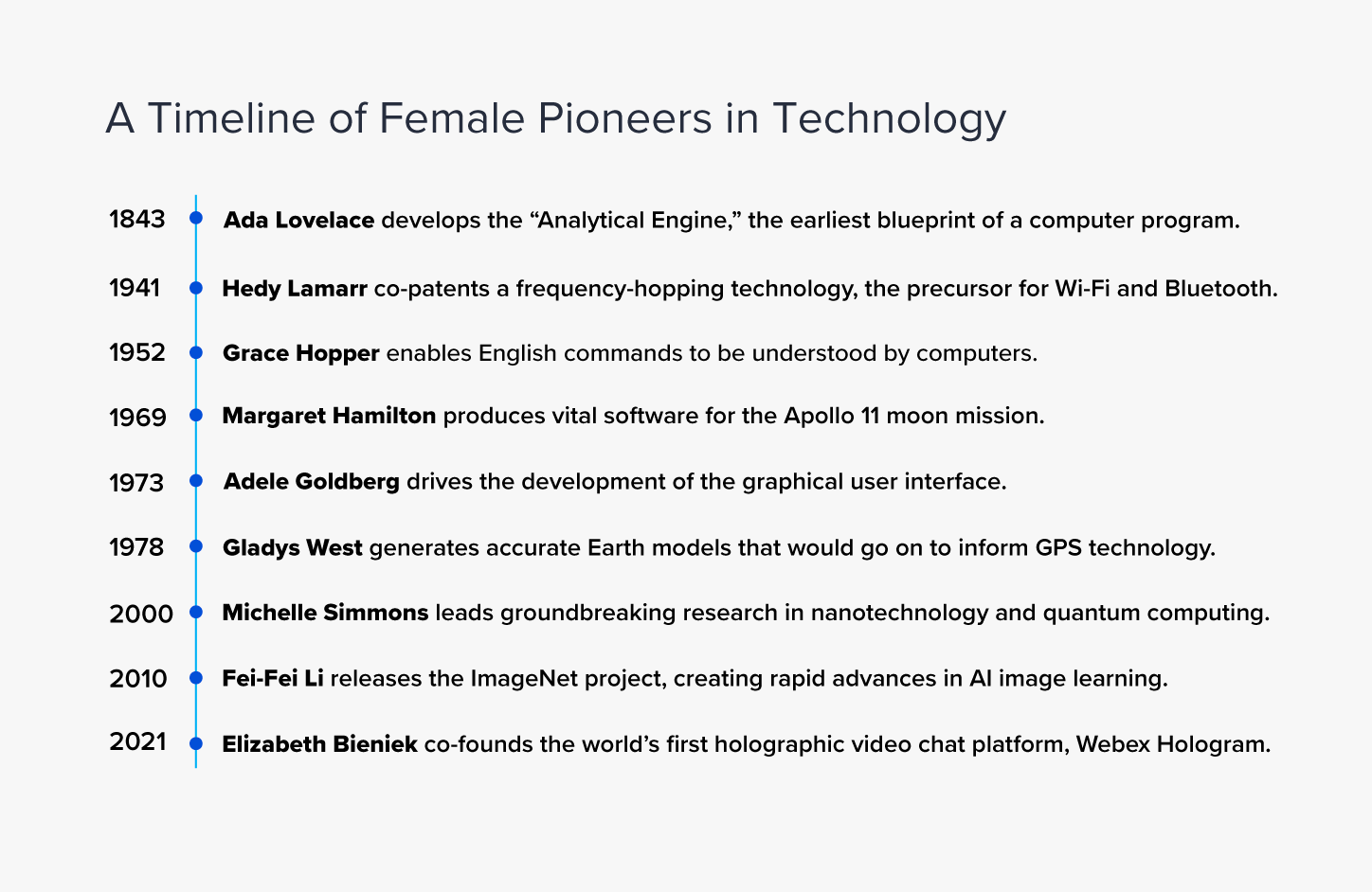 A timeline displays some of the key technological innovations of female pioneers, from Ada Lovelace in 1843 to Elizabeth Bieniek in 2021.