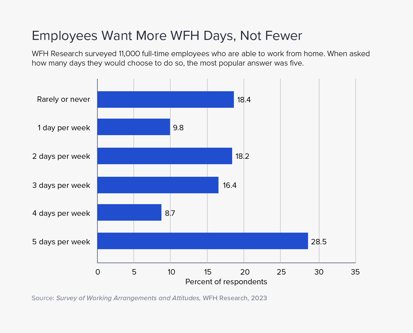 Bar chart displaying how frequently employees want to work from home. Fully remote is most popular.