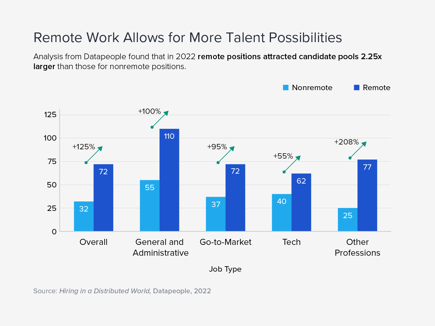 Analysis from Datapeople found that in 2022 remote positions attracted 2.25 times larger candidate pools than in-office positions.