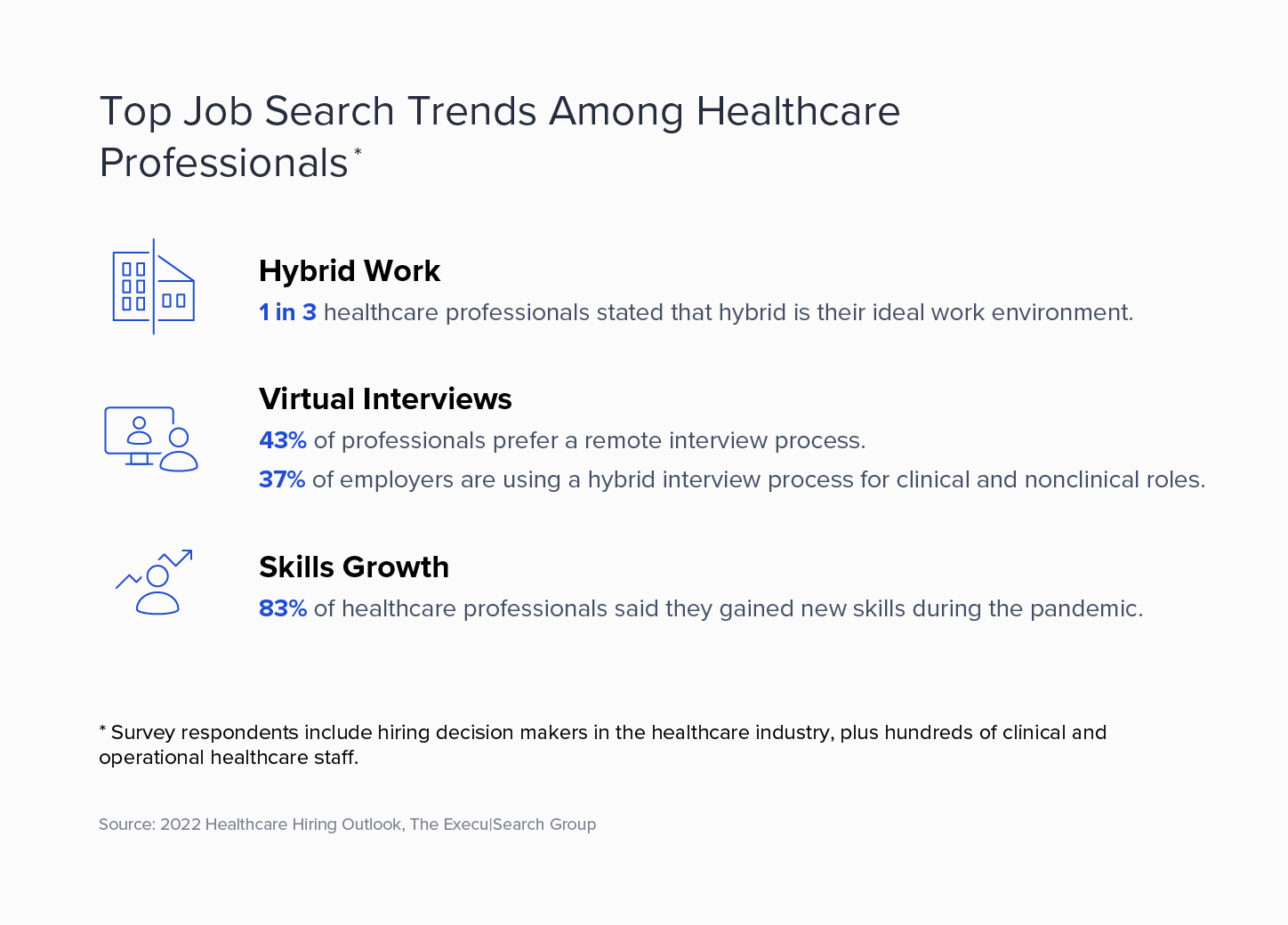 For 1 in 3 healthcare professionals hybrid work is ideal, and 43% prefer a remote interview process.