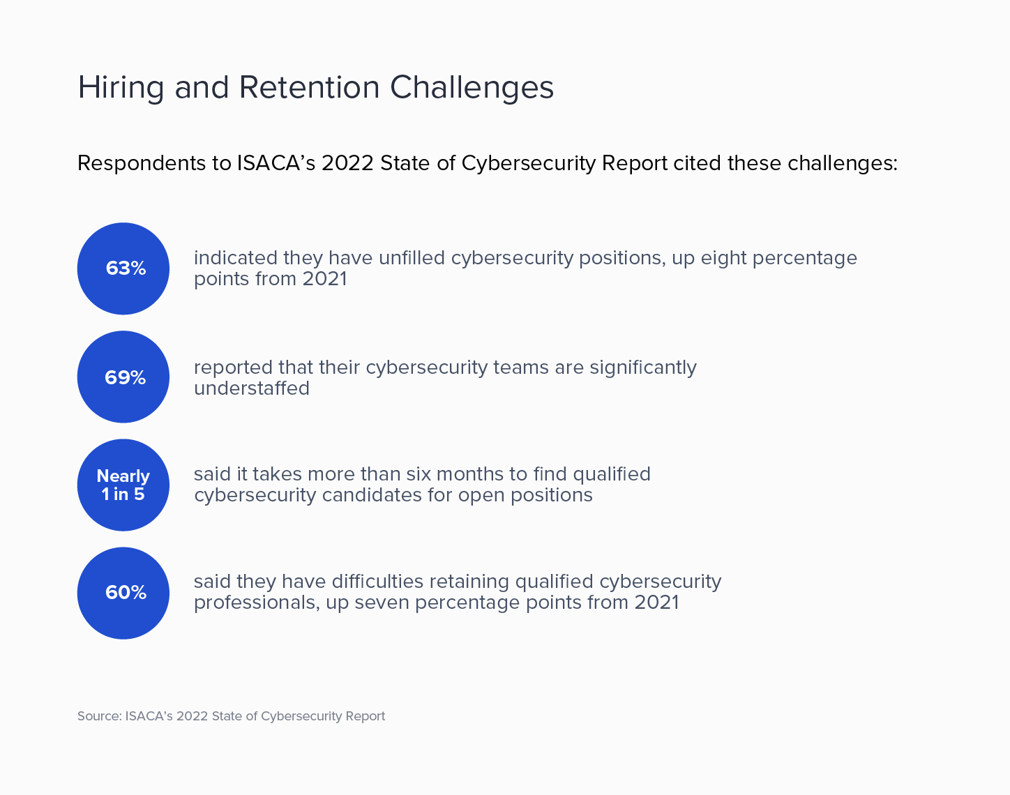 Companies face challenges like long hiring periods and difficulties retaining cybersecurity talent. 