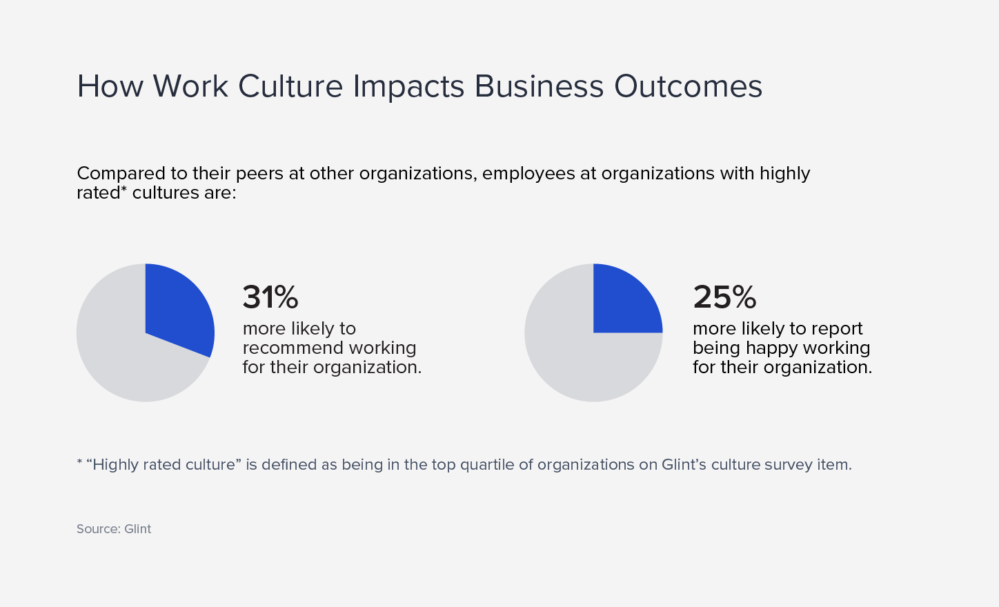 The title of this graphic is How Work Culture Impacts Business Outcomes. There are two pie charts in the middle of the image. The pie chart on the left denotes that at organizations with highly rated cultures, 31% of employees are more likely to recommend their workplace to others. The pie chart on the right denotes that at organizations with highly rated cultures, 25% of employees are more likely to rate being happy working for their organization. The source of this information is Glint.