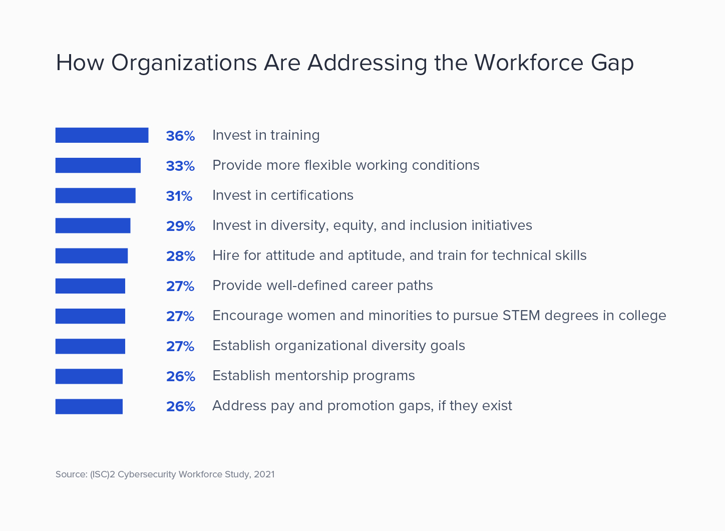 Organizations are addressing the workforce gap by offering training and flexible working conditions.