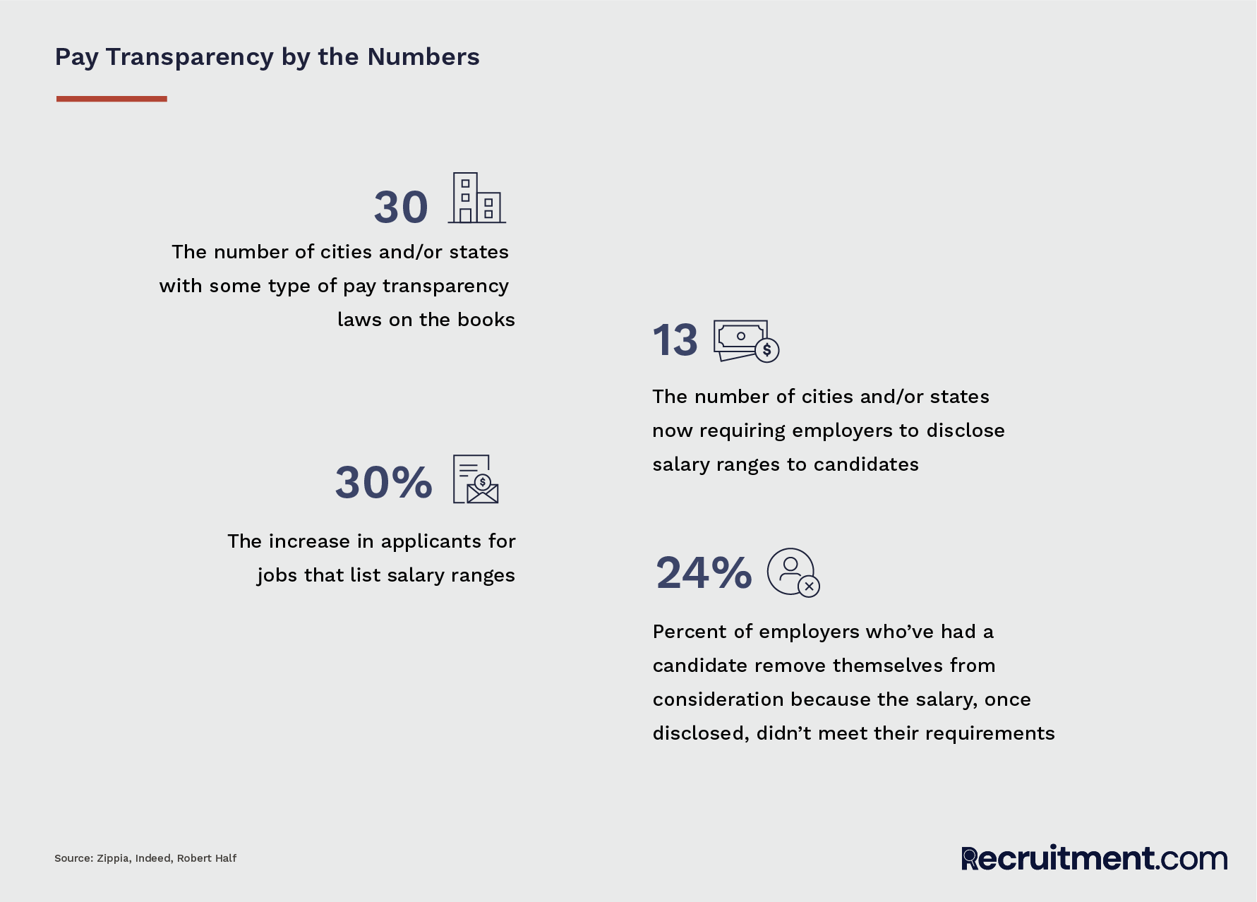 An infographic that shows cities/states with pay transparency laws including data about salary ranges, job applicants, and applicant dissatisfaction.