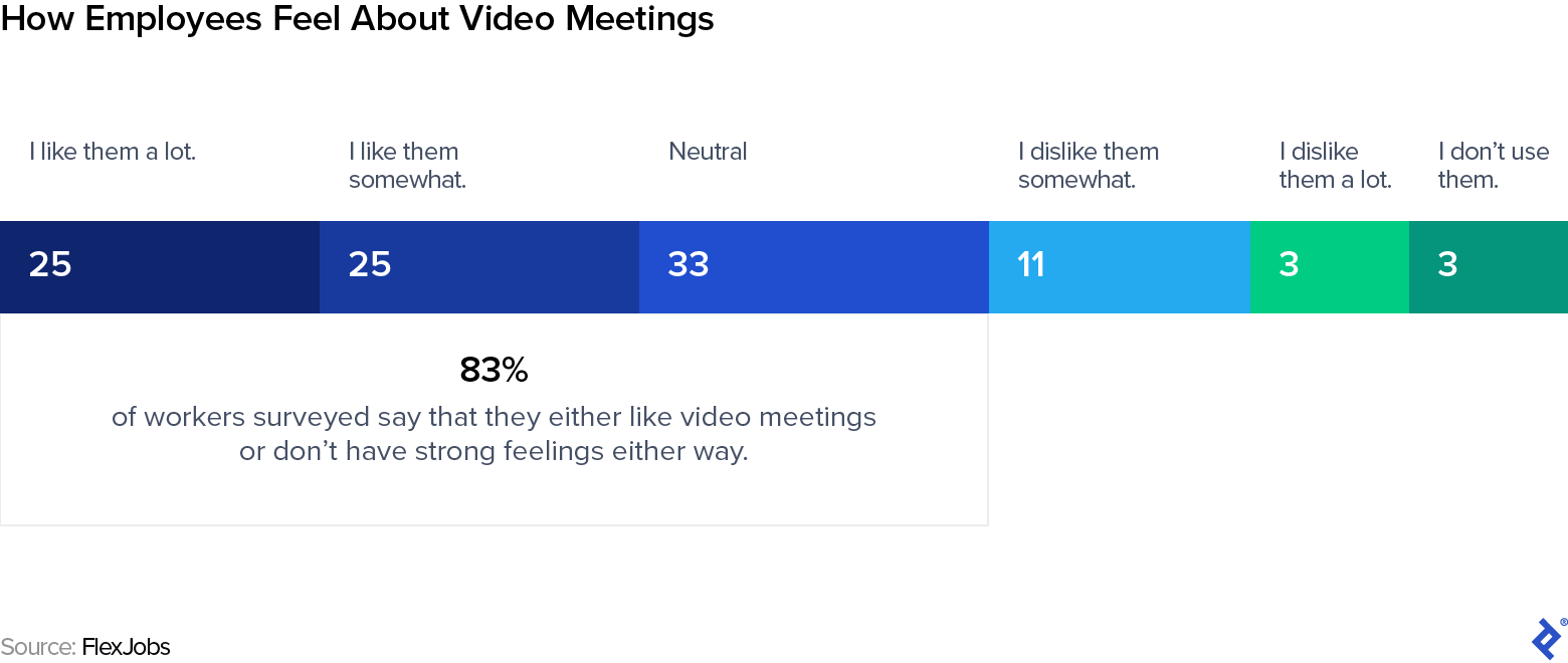 How employees feel about video meetings. Twenty-five percent like them a lot, twenty-five percent like them somewhat, thirty-three percent are neutral, fourteen percent dislike them, and three percent don’t use video meetings.