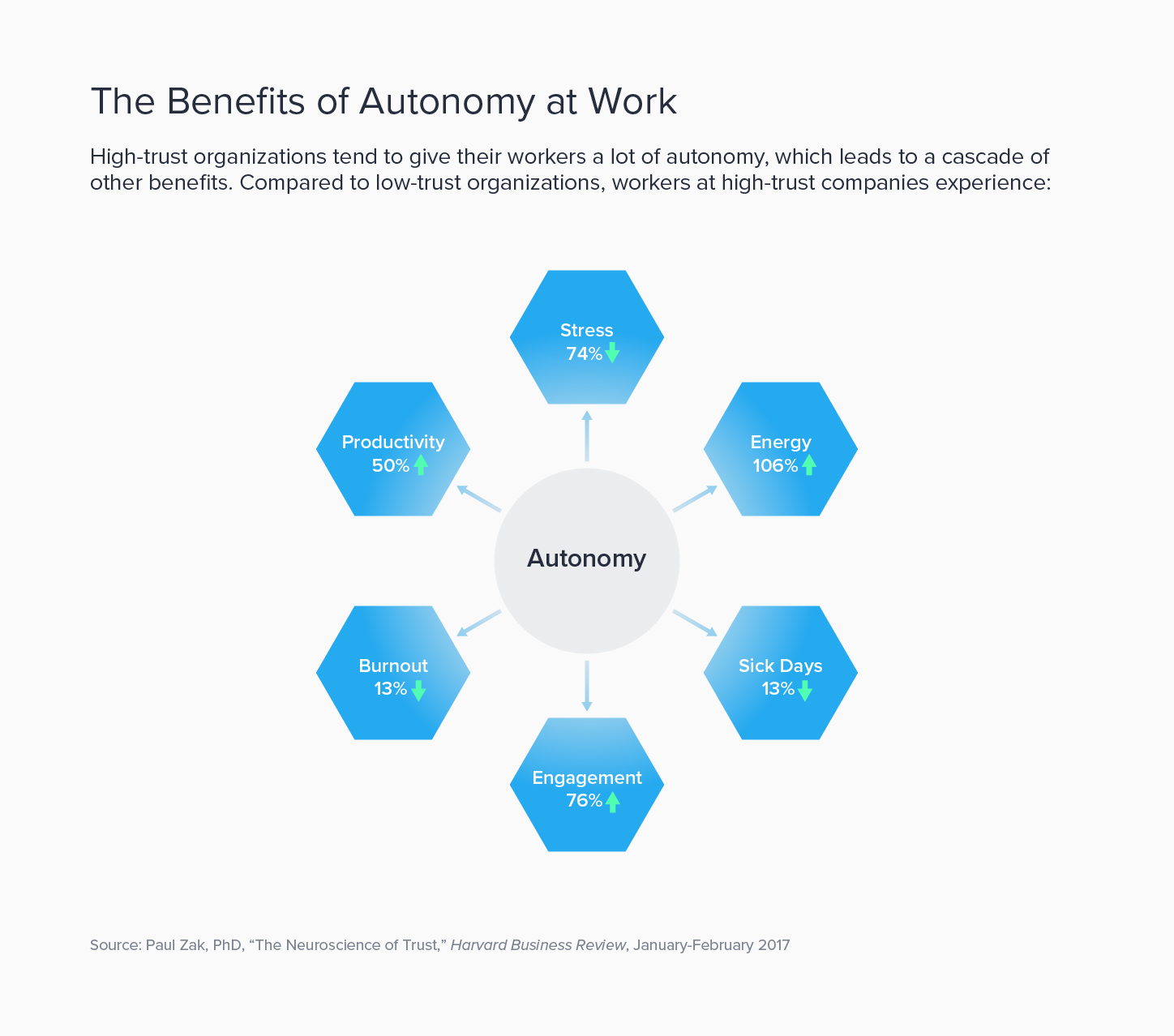 A graphic with the headline The Benefits of Autonomy at Work. A 2021 study showed that productivity is 50% higher in high-trust companies compared with low-trust organizations, engagement is 76% higher, and energy is 106% higher. Sick days and burnout are 13% lower, and stress is 74% lower.er. 