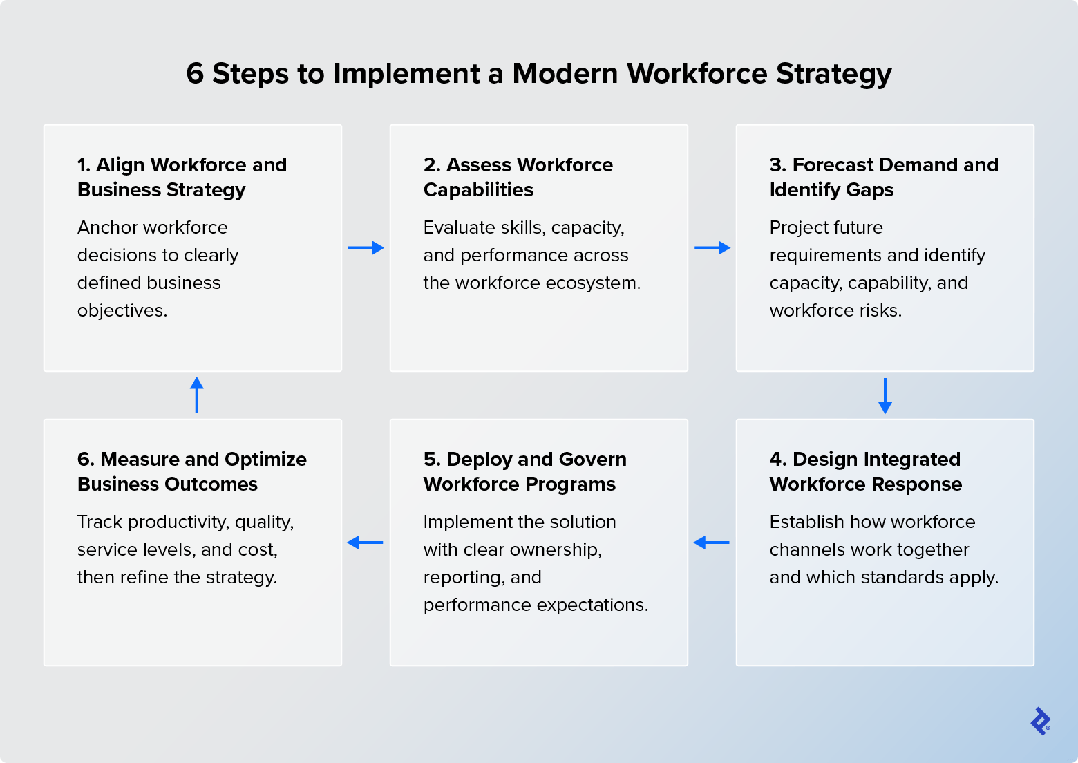 Six steps for a modern workforce strategy: align objectives, assess capabilities, forecast demand and identify gaps, design an integrated response, deploy and govern the program, and measure and optimize business outcomes.