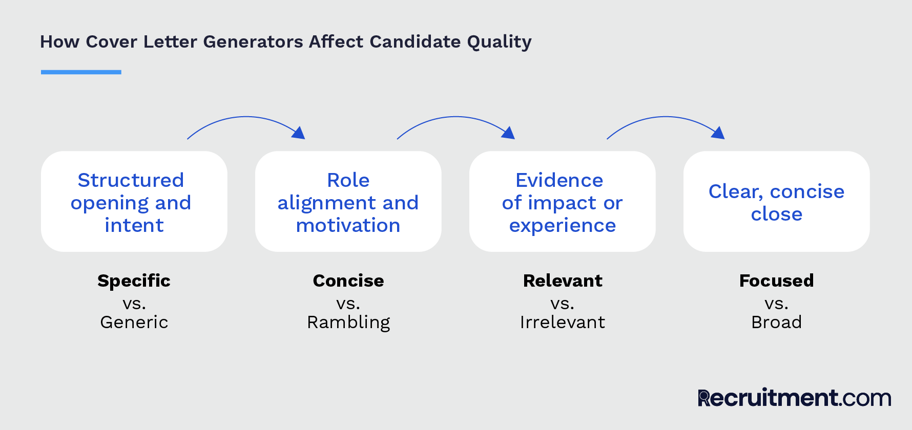 Diagram showing how cover letter generators improve candidate quality through structure, role alignment, impact, and clarity.