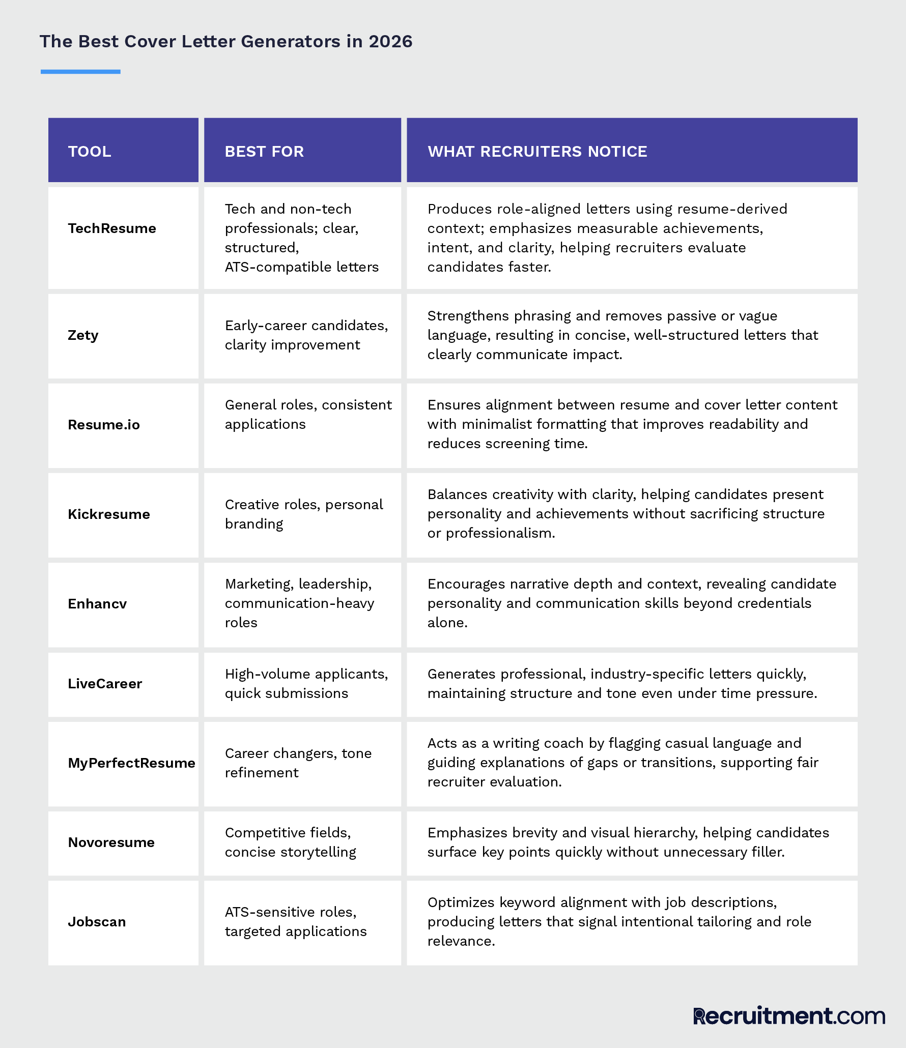 Comparison table of top cover letter generators in 2026, showing best use cases and what recruiters notice.