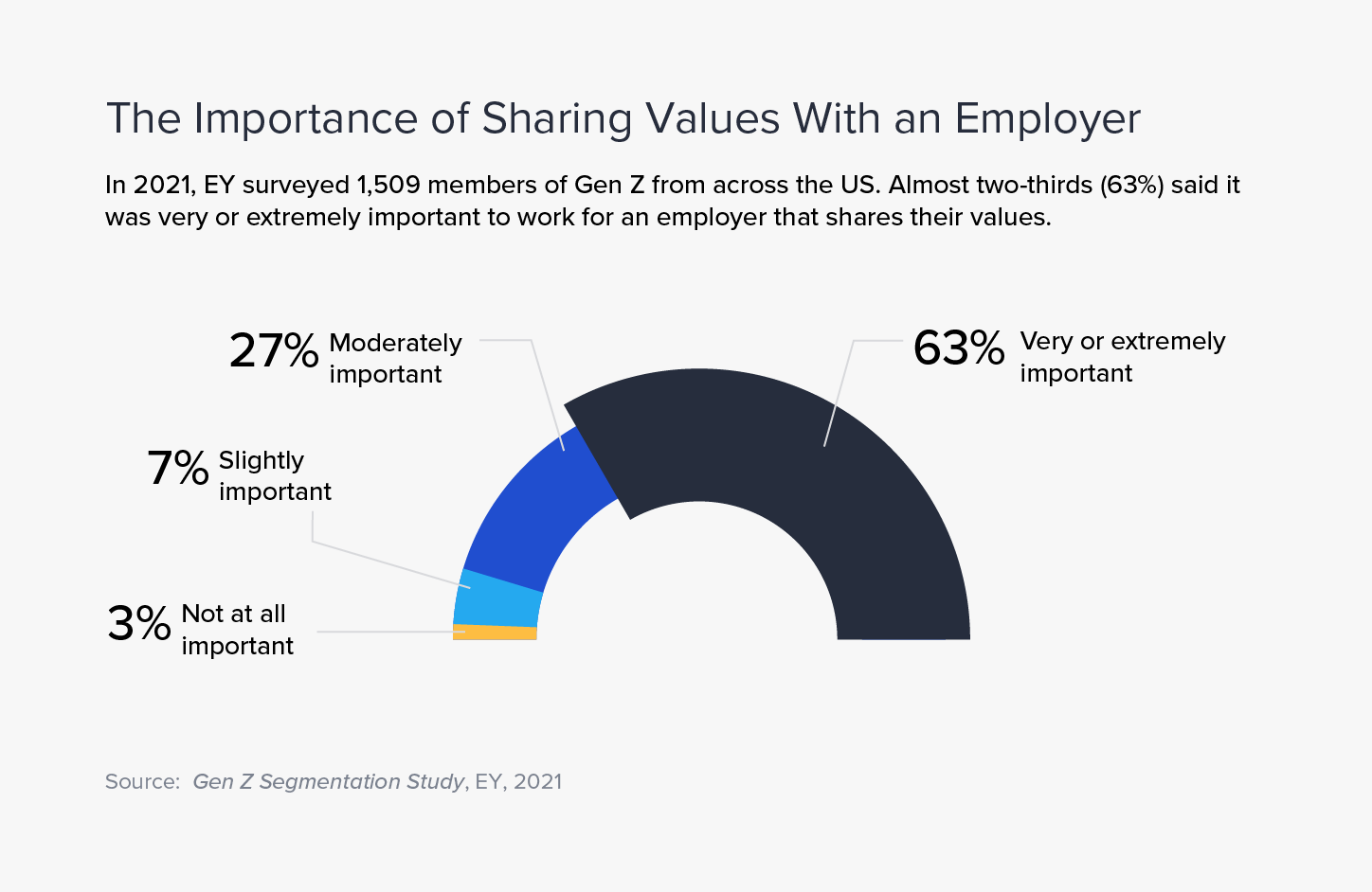 A 2021 EY survey found that 63% of Gen Zers in the US believed it was very or extremely important to work for an employer that shares their values.