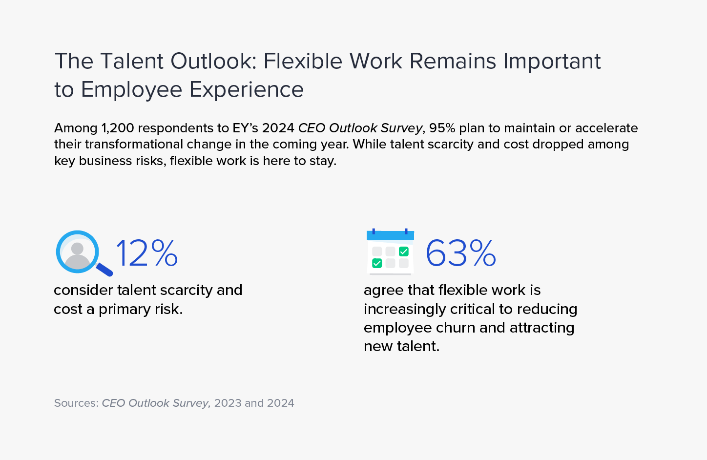 A 2023 EY survey found that 99% of respondents anticipate an economic downturn, and 63% agree that flexible work is increasingly critical to reducing employee churn and attracting new talent.