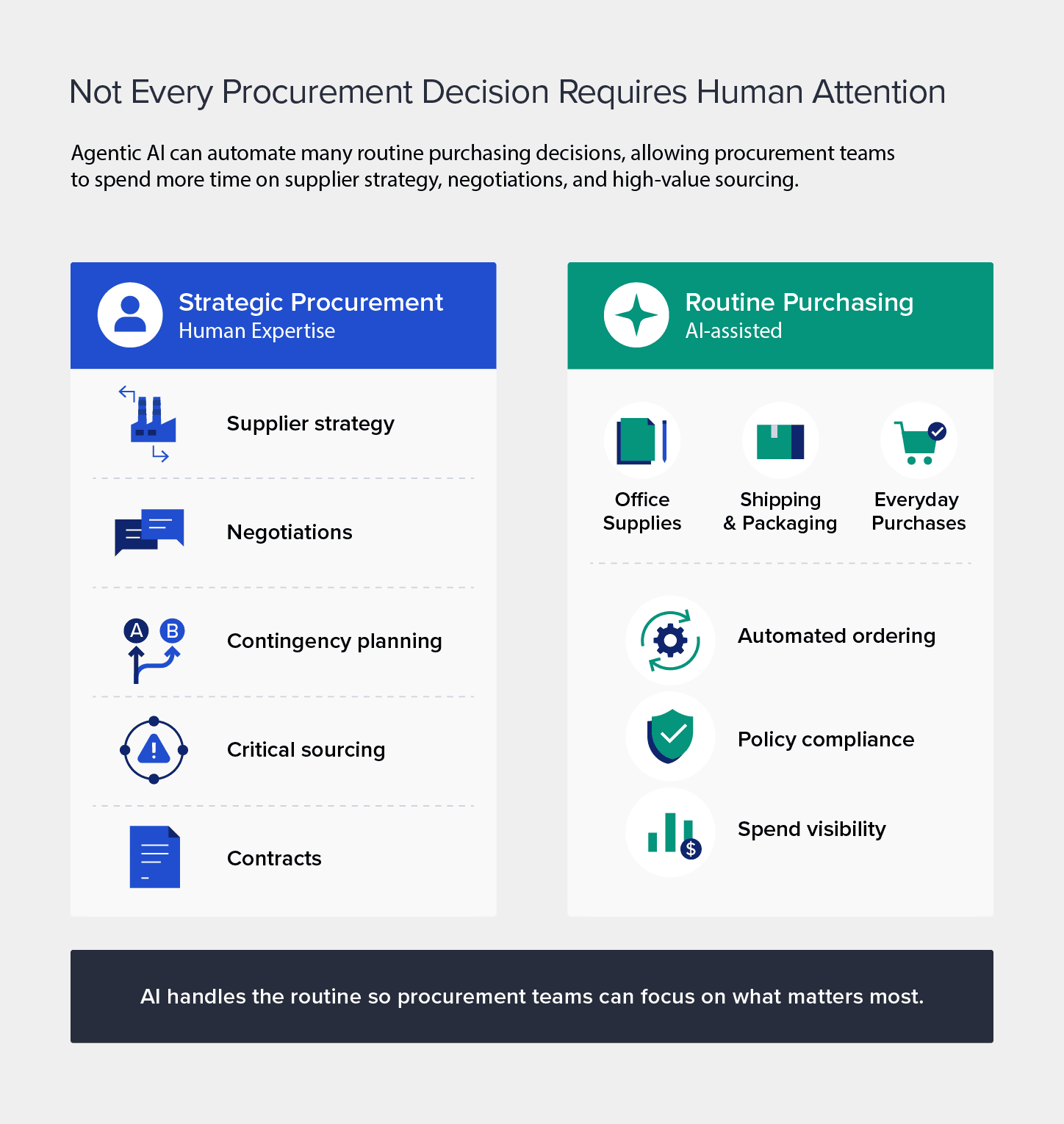 A comparison shows AI handling routine purchasing while procurement teams focus on strategic sourcing and negotiations.