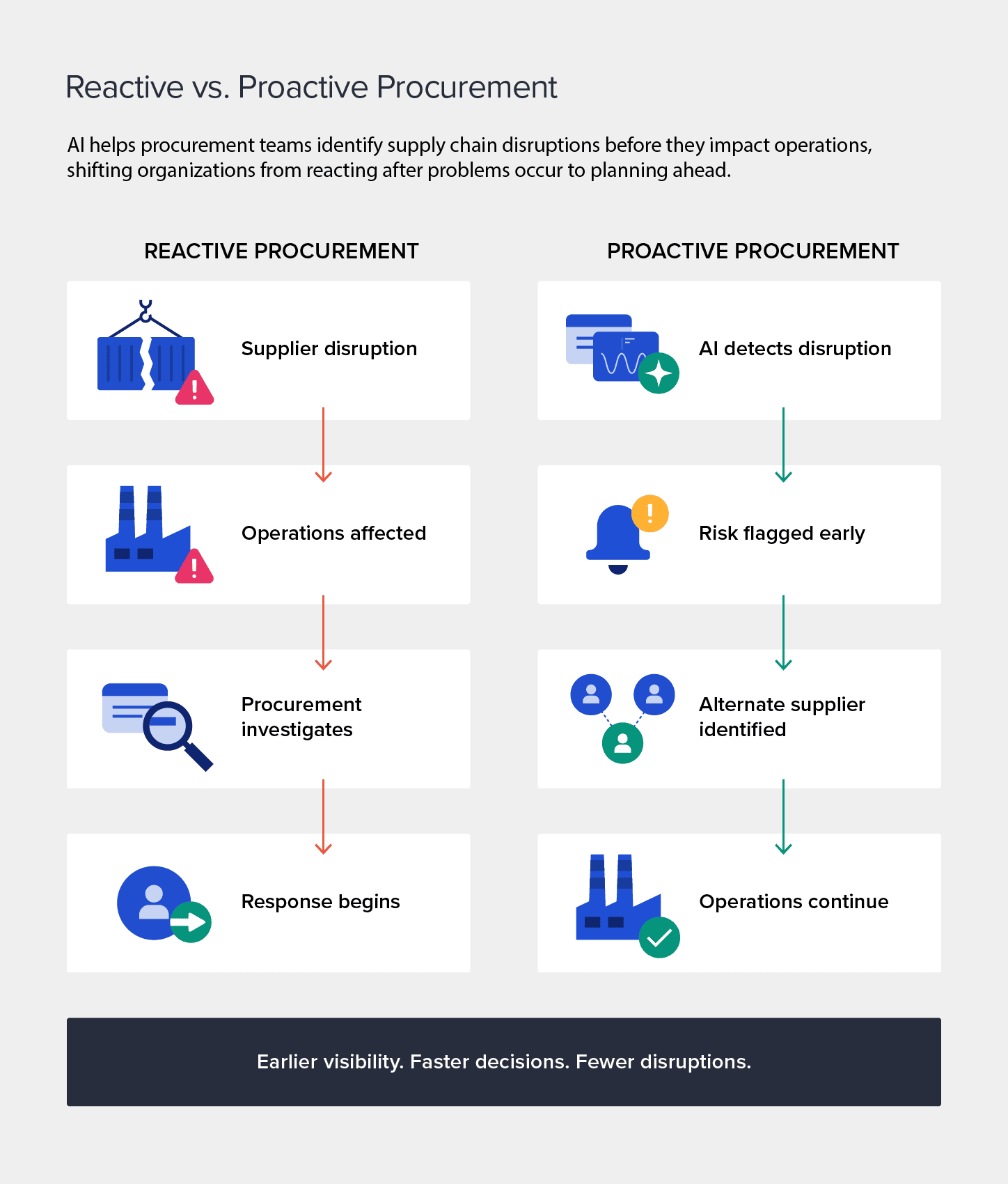 A comparison shows reactive procurement responding to disruptions versus proactive procurement using AI to identify risks early.
