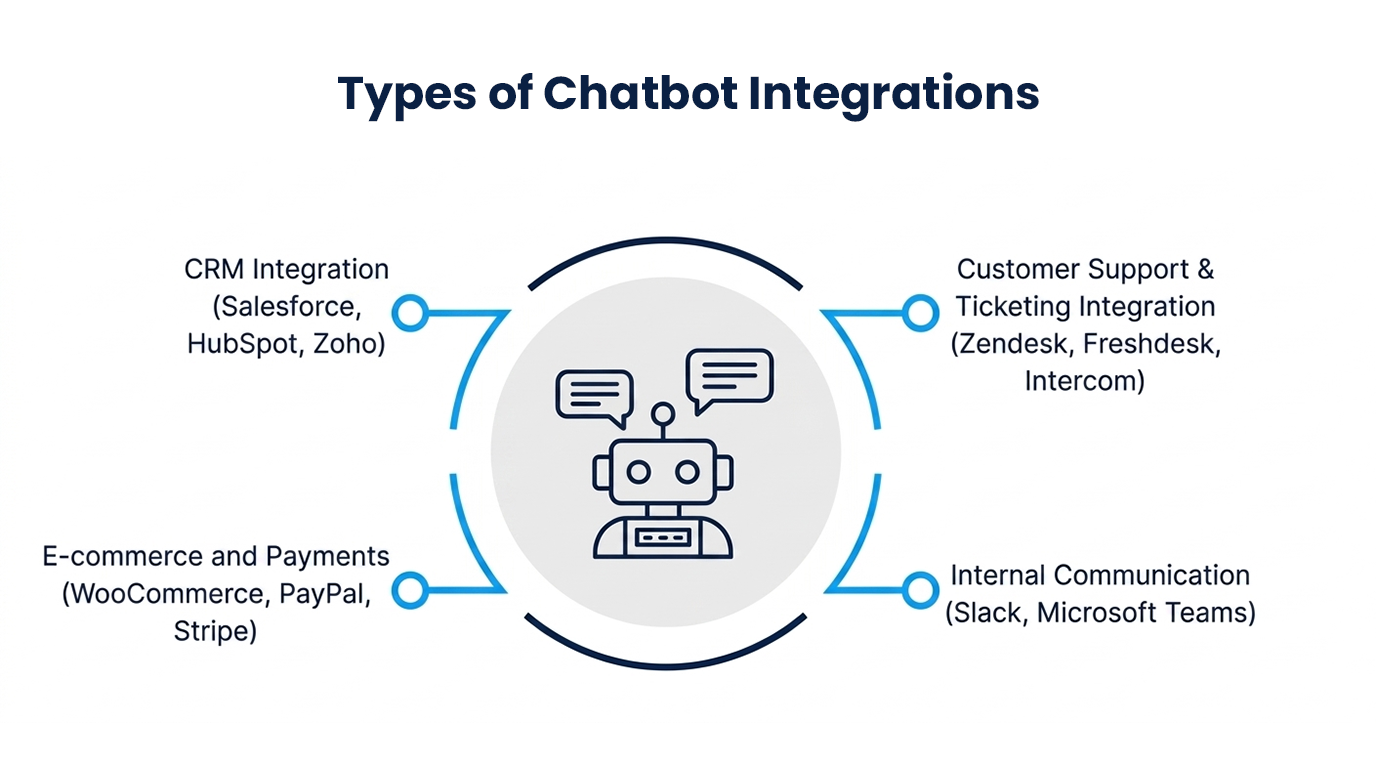 Types of Chatbot integration