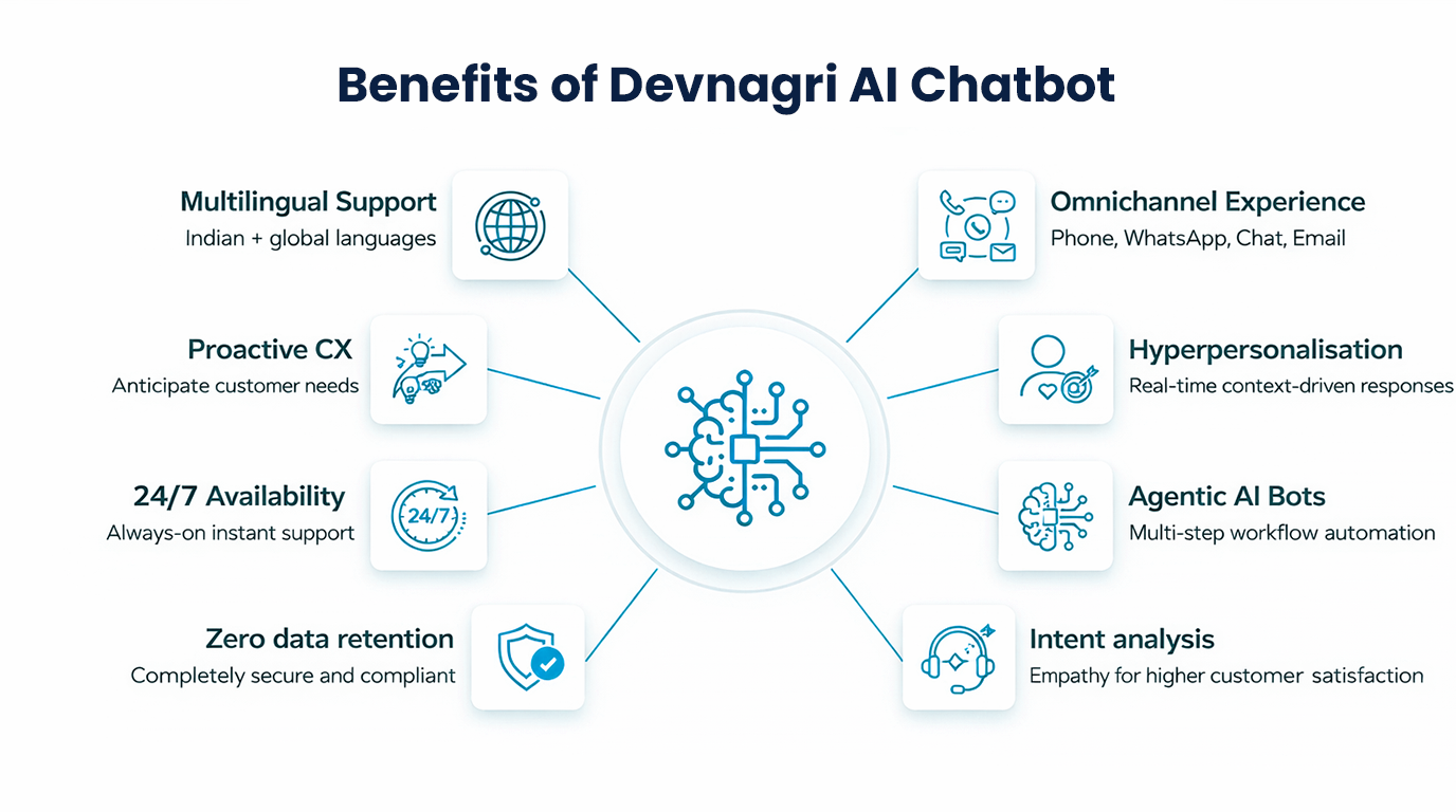 Benefits of Devnagri AI Chatbot