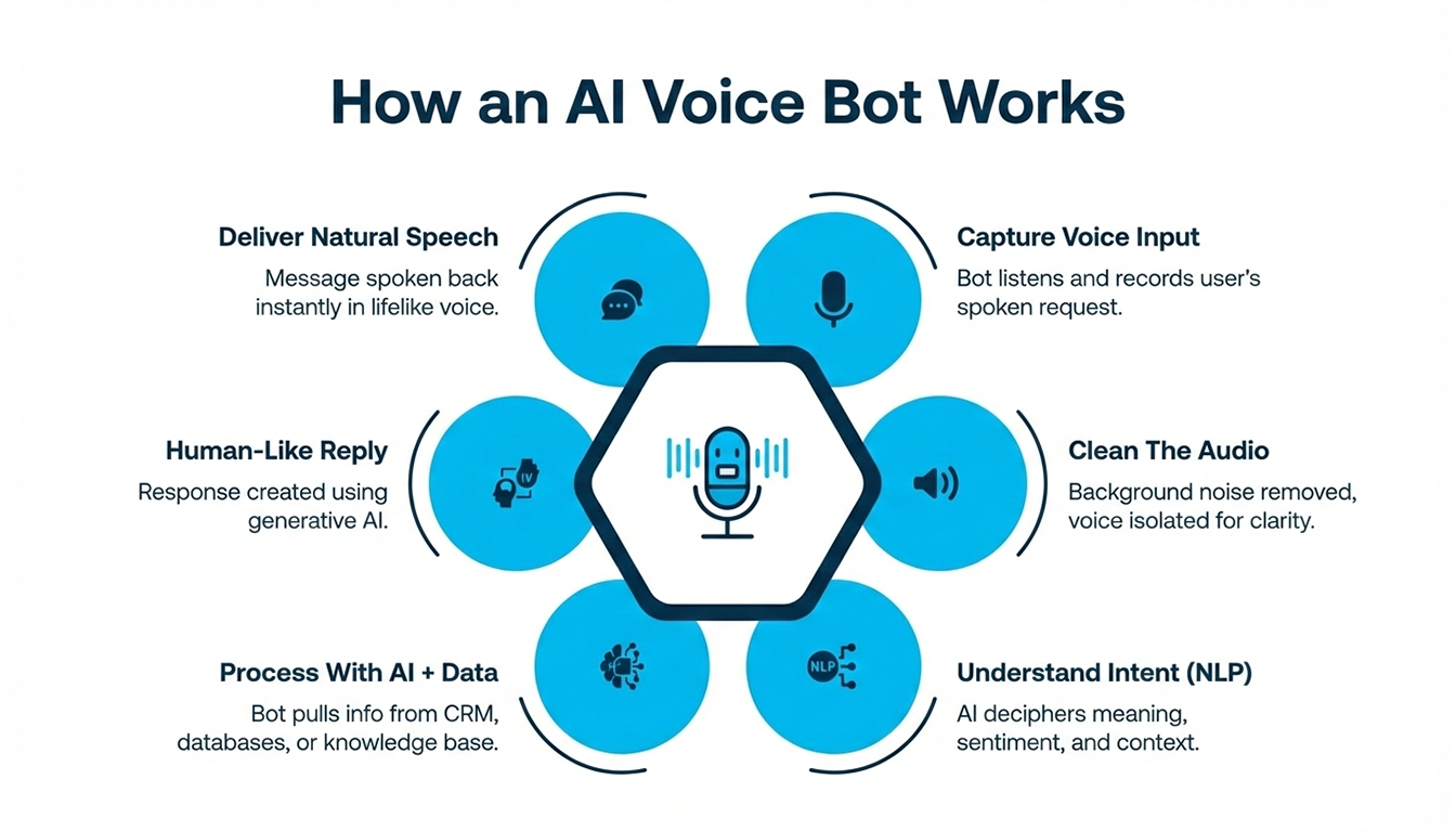 how ai bot works