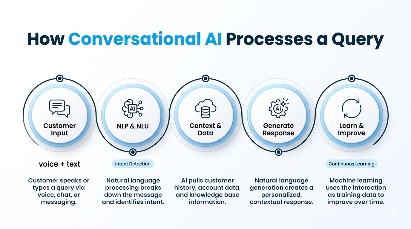 How Conversational AI Processes a Customer Query