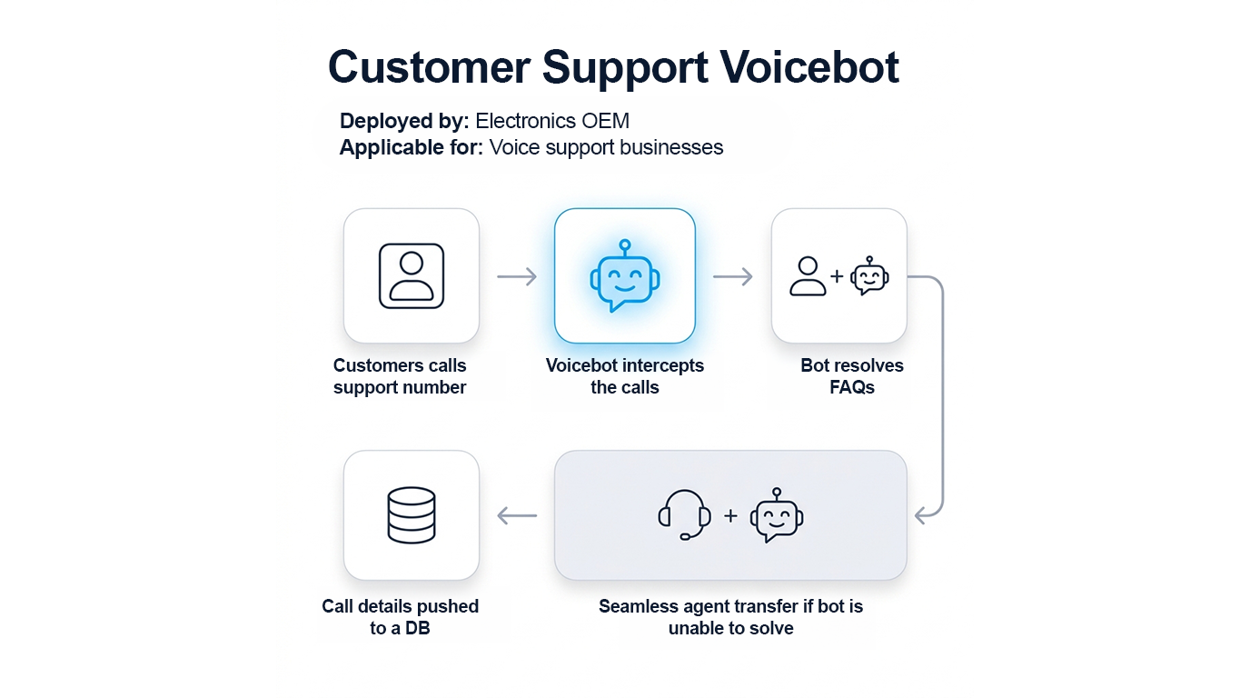 Conversational ai voice bot