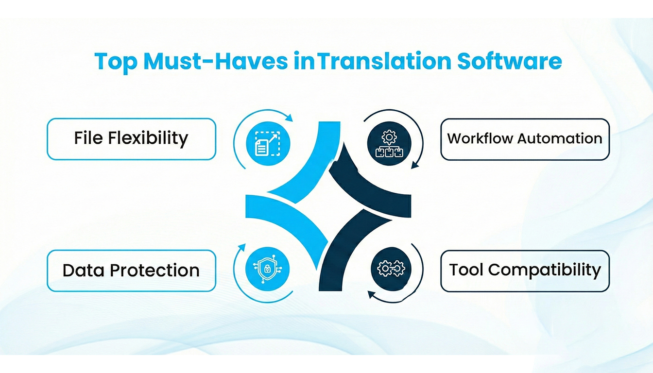 Governed translation workflows