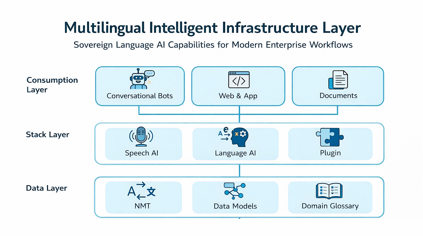 Language AI infrastructure as an enterprise operating layer