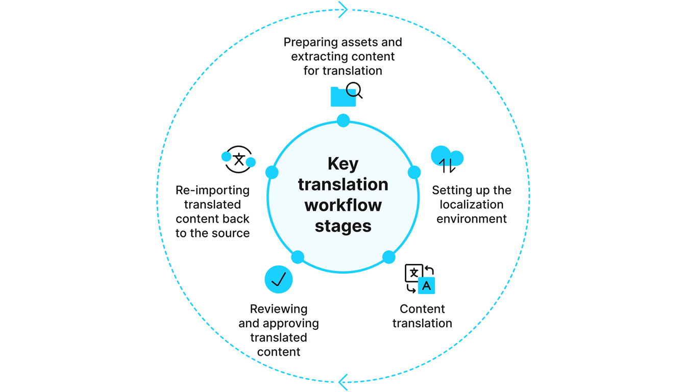 Language infrastructure data layer