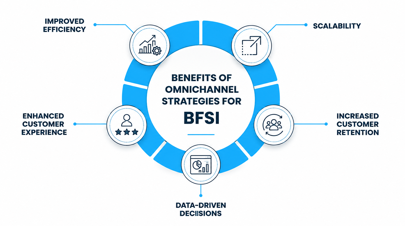 Modern BFSI Communication Infrastructure