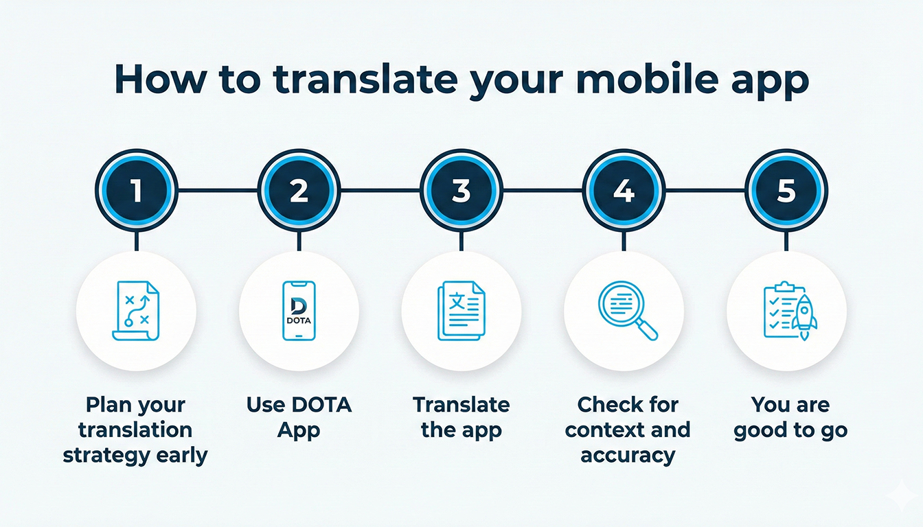Mobile app translation landscape in India