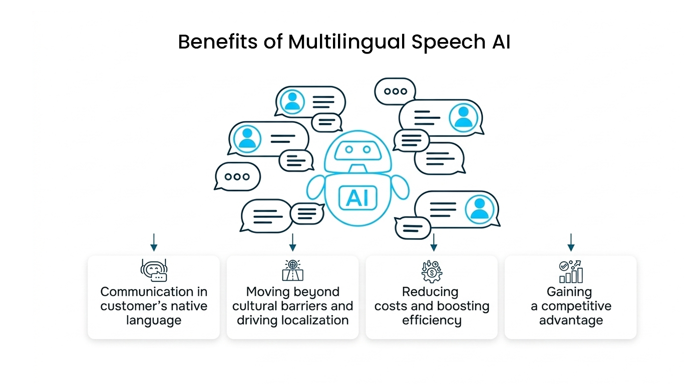 Benefits of Multilingual Speech AI
