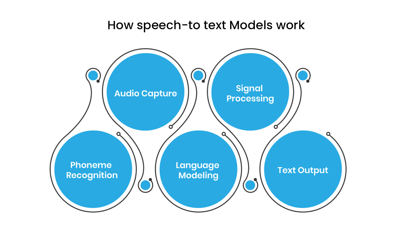 How Speech to Text Model Work