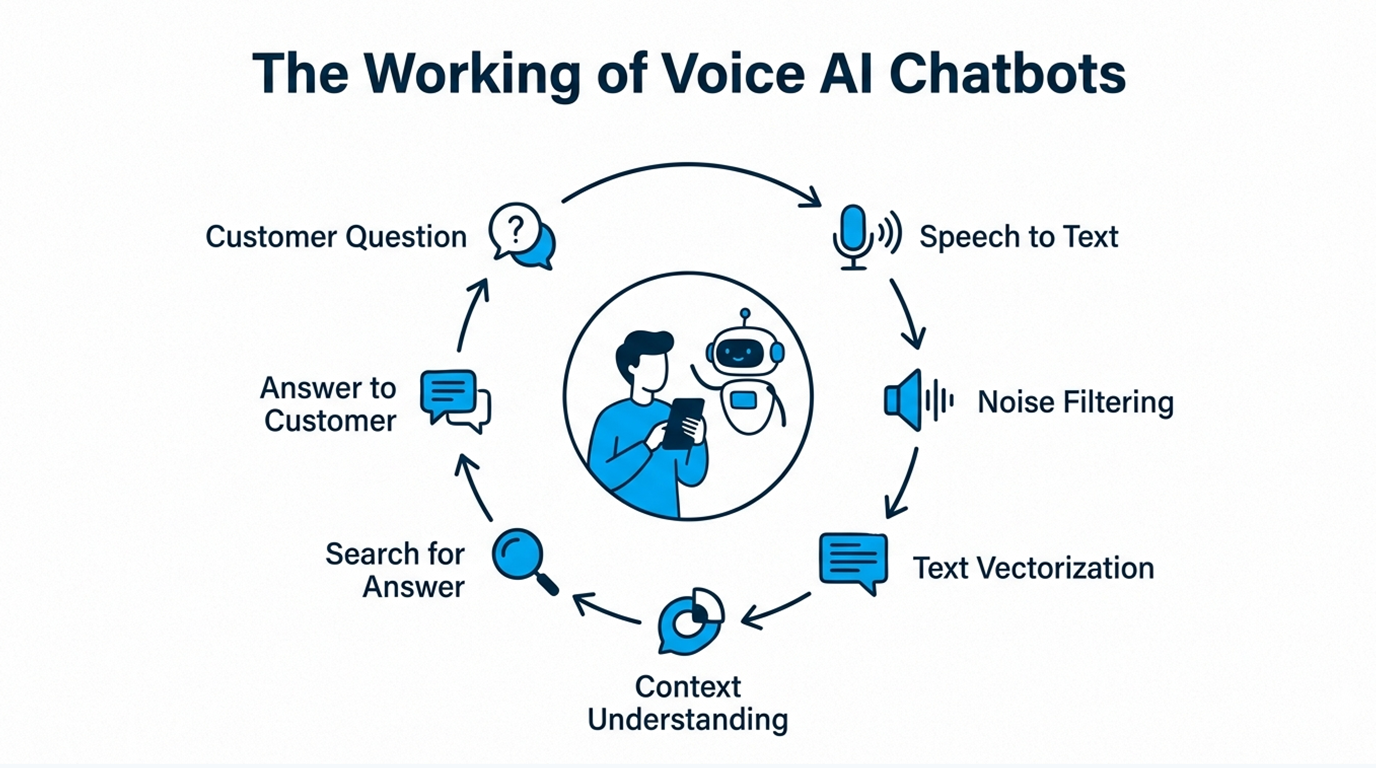 The Working of Voice AI Chatbots