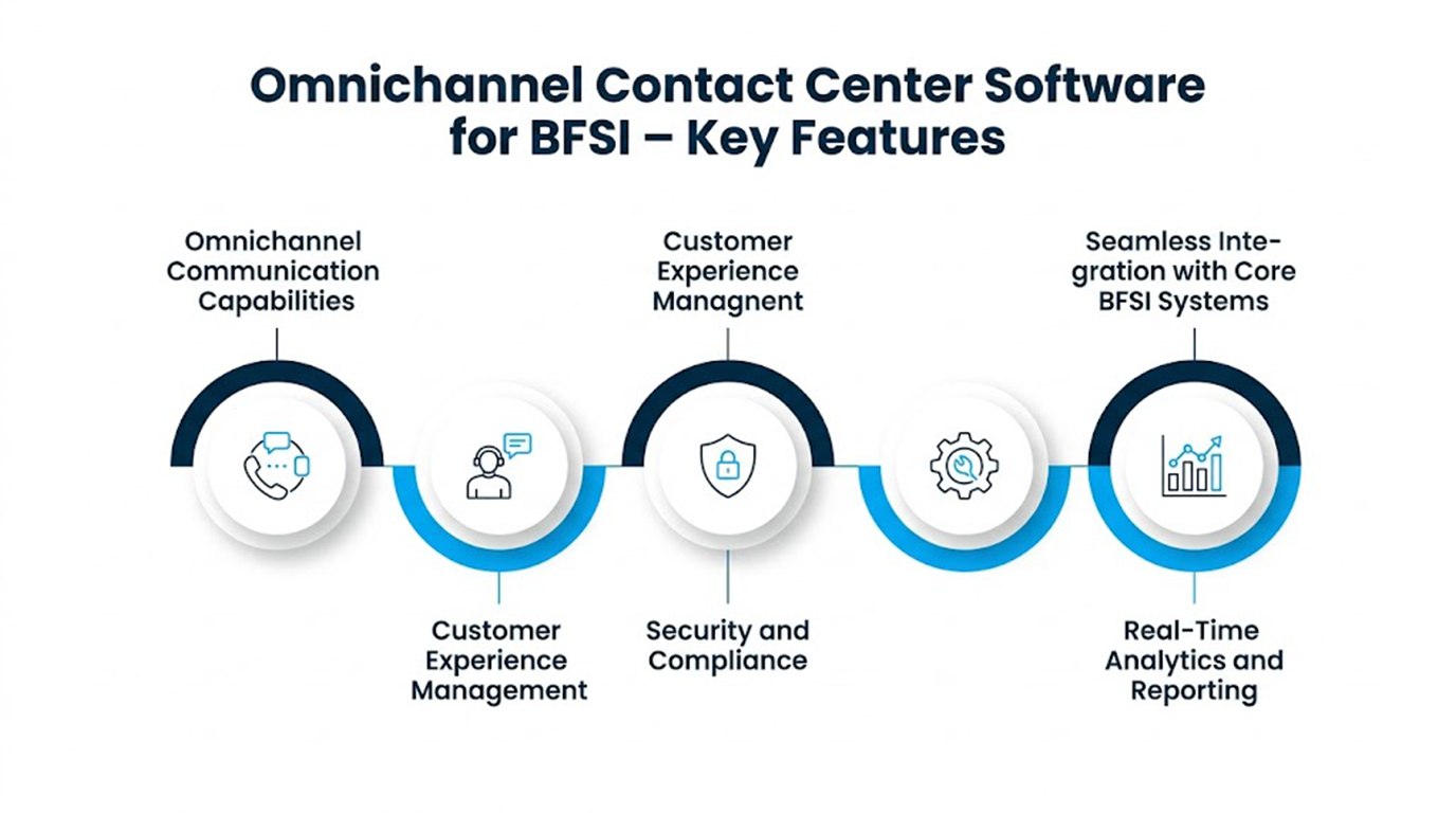 Omnichannel Contact Centre Software for BFSI Key Features