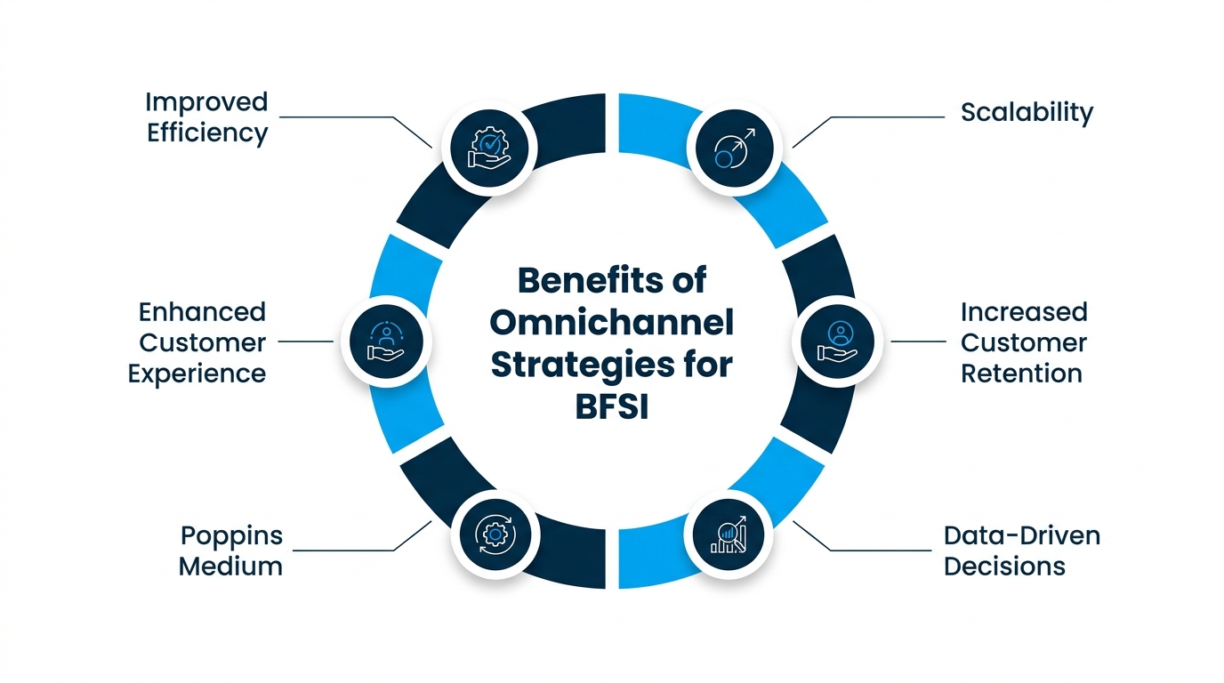 Benefits Of Omnichannel Strategies for BFSI