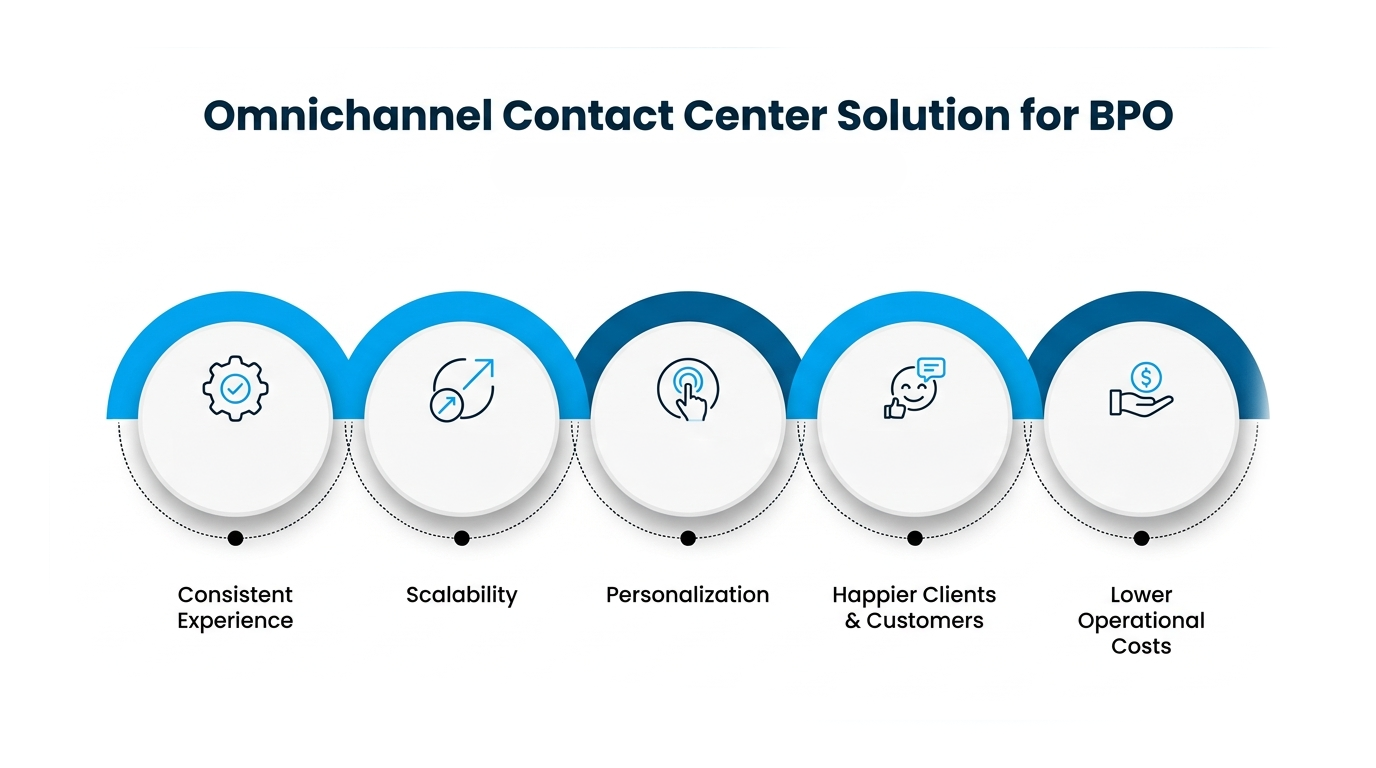 Omnichannel Strategies Contact Center Solution For BPO