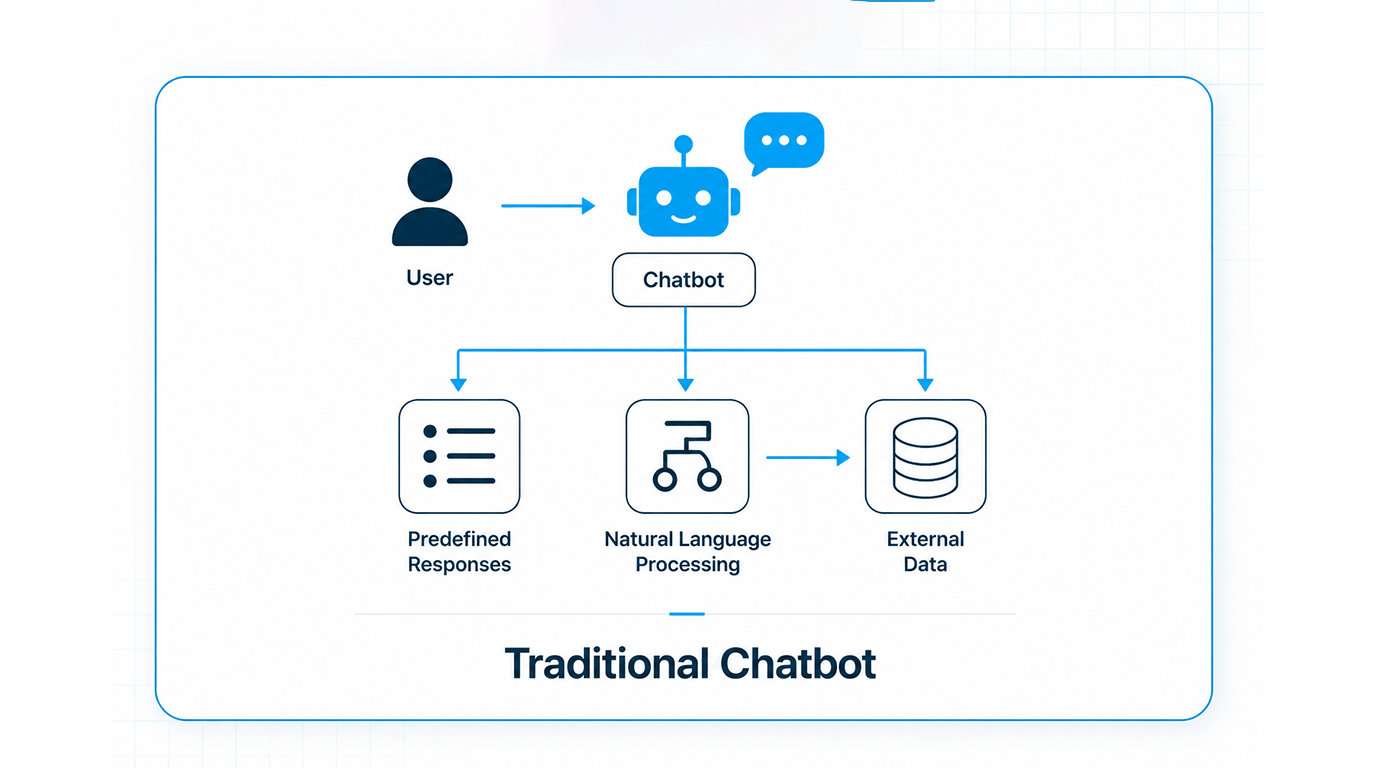 Traditional Chatbot