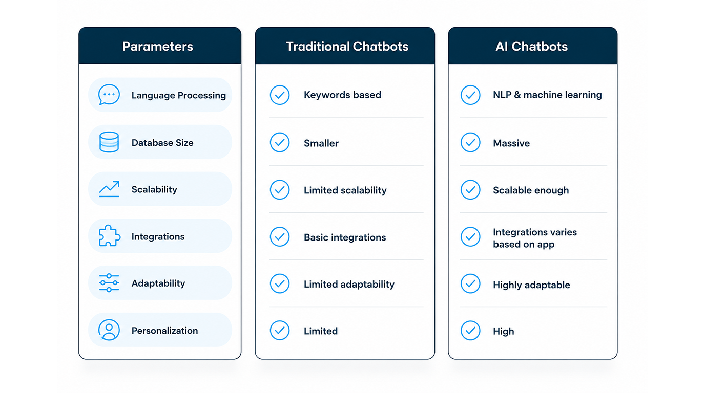 Difference Between Traditional and Generative AI Chatbots