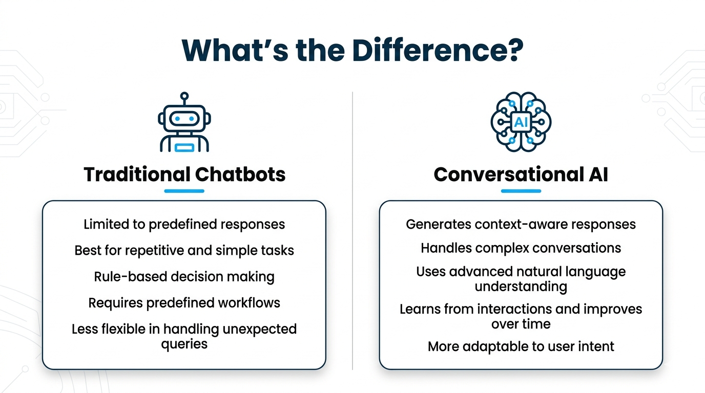 Traditional Chatbots vs Conversational AI Assistants