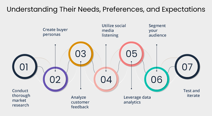 understanding their needs preferences and expectation