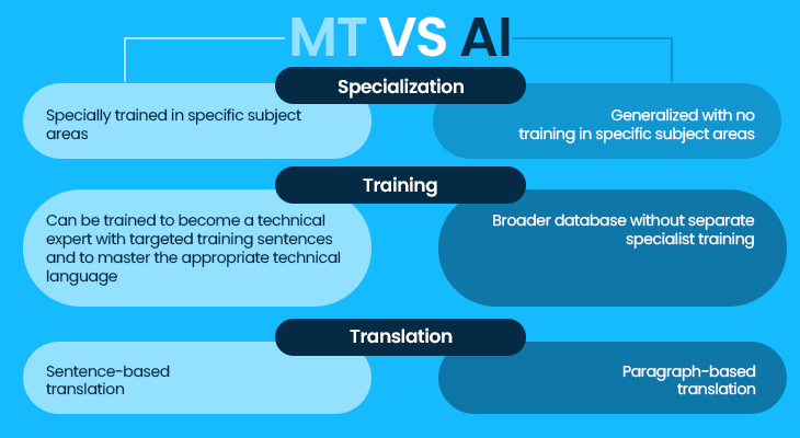 What is AI translation