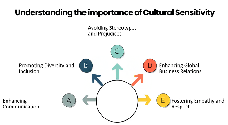Sensitivity With Culture and Context