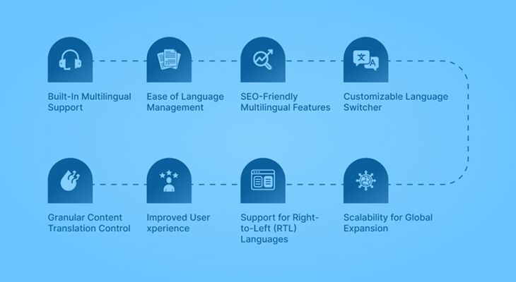 Website Translation API