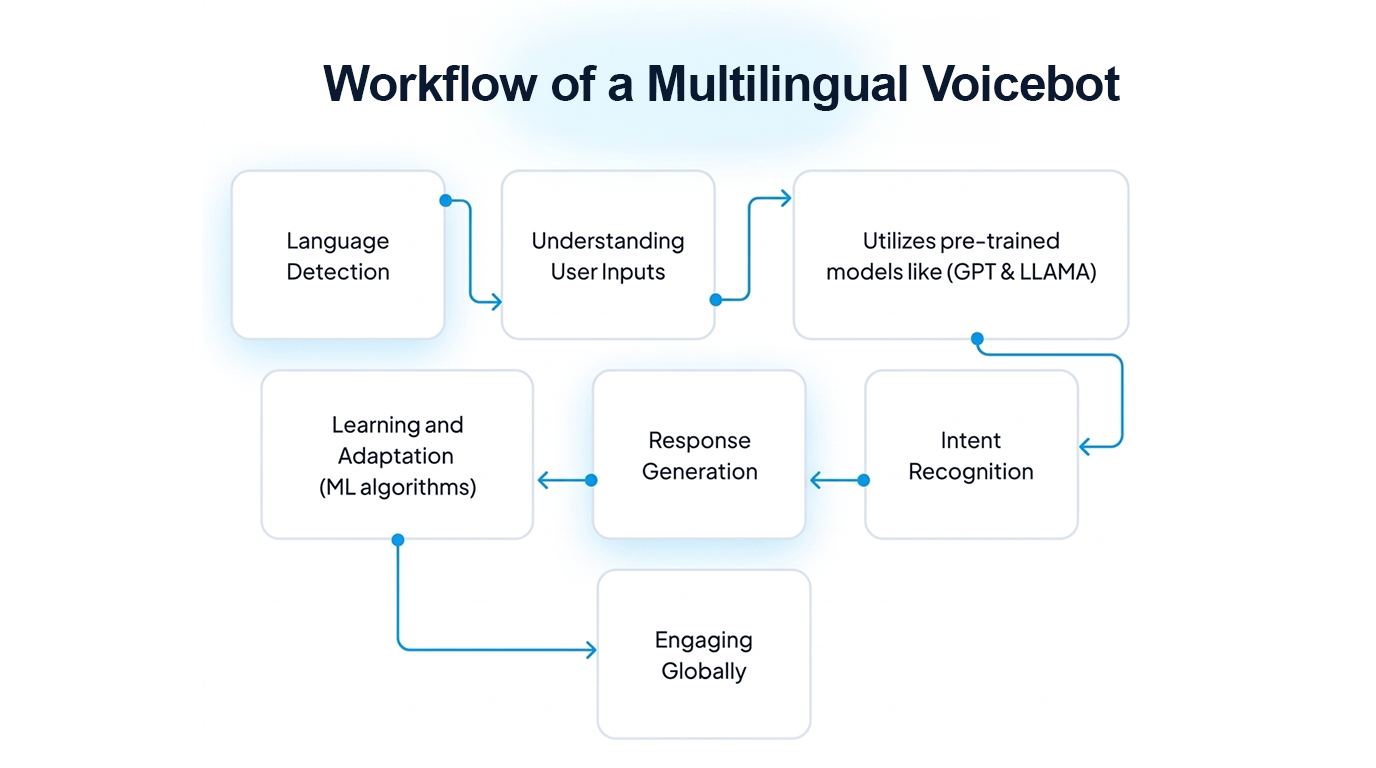 Conversational ai voice bot