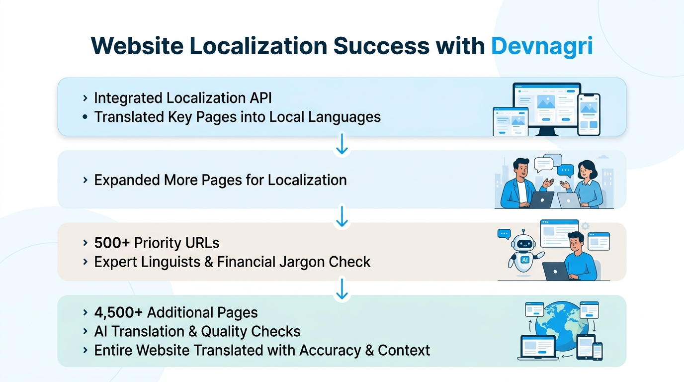 multilingual credit documentation workflow