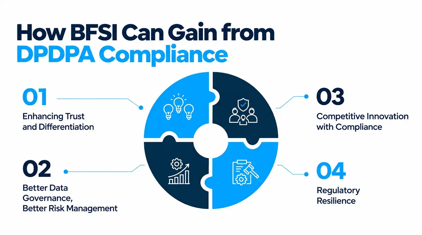 DPDP Act compliance benefits for BFSI: trust, data governance, innovation, and regulatory resilience