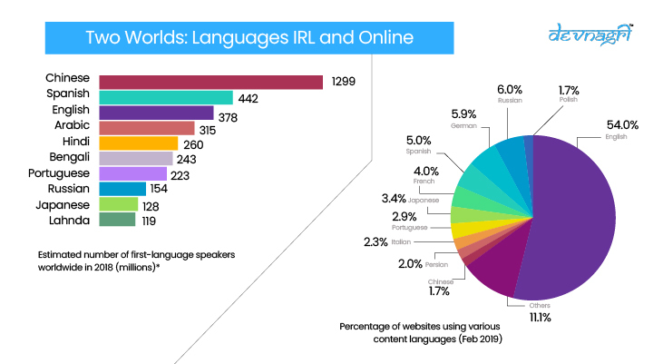 Two Worlds Languages IRL and Online