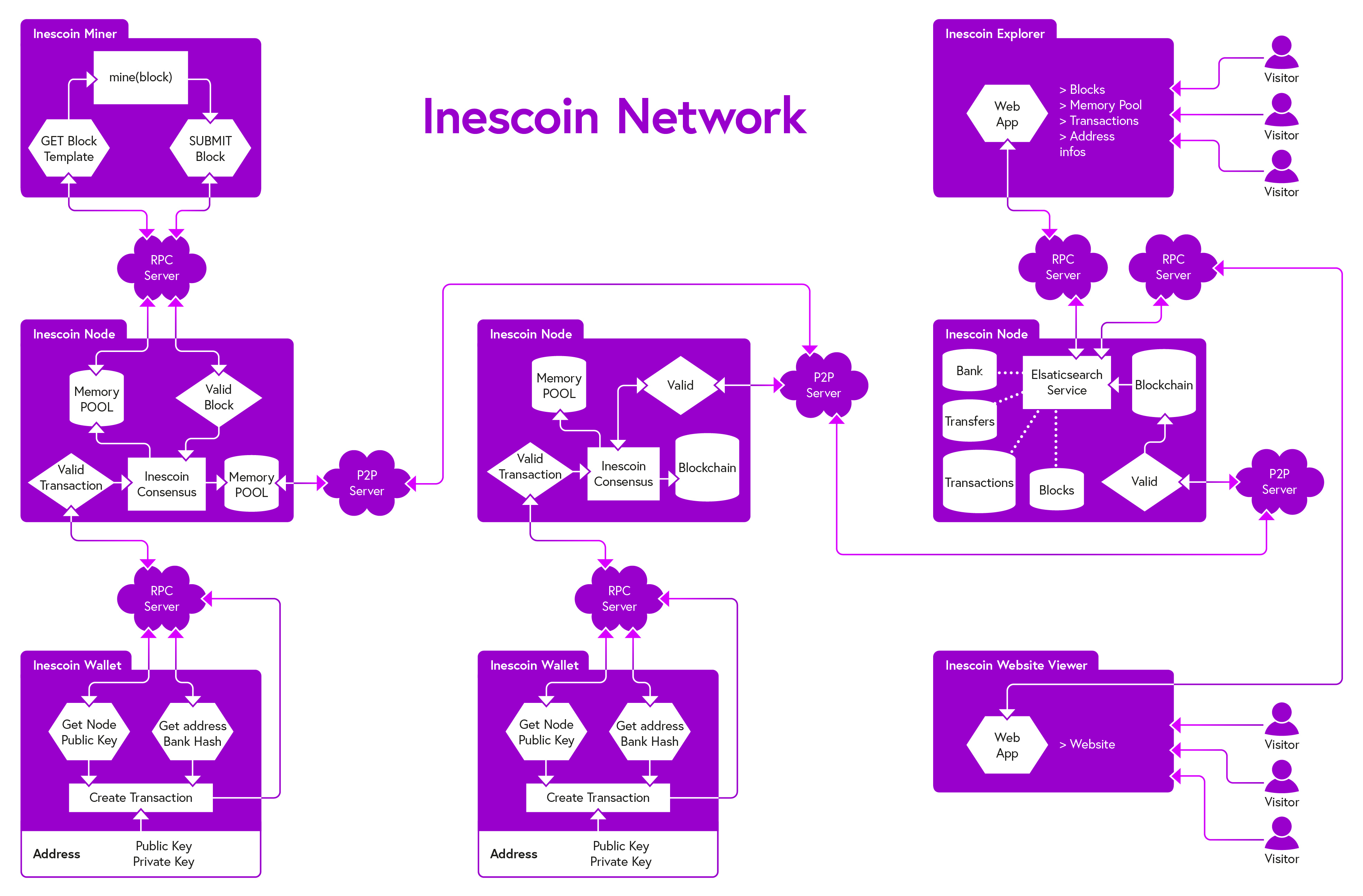 Inescoin explorer