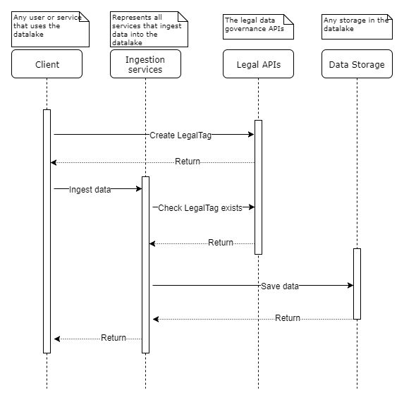 API Security - High level